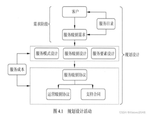 系统规划与设计管理 备考核心要点梳理