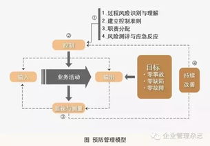 管理者如何在业务过程中系统化预防风险——从预防管理策划到规划设计管理的全链条实践